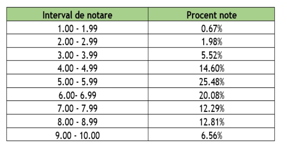 Sinteza rezultatelor simulării examenului de Bacalaureat 2026: Procente de promovare în creștere